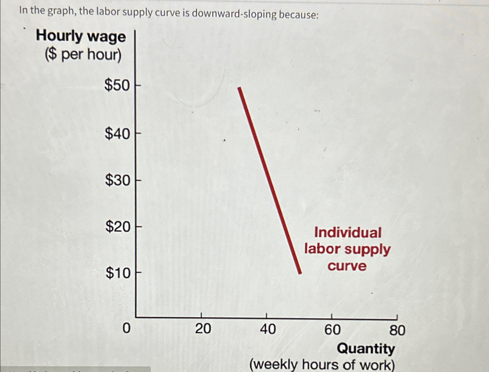 Solved In the graph, the labor supply curve is | Chegg.com