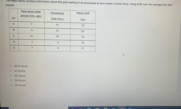 Solved The table below contains information about five jobs | Chegg.com