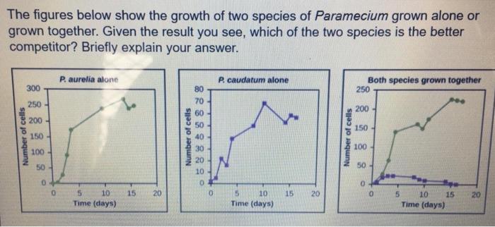 Solved The figures below show the growth of two species of | Chegg.com