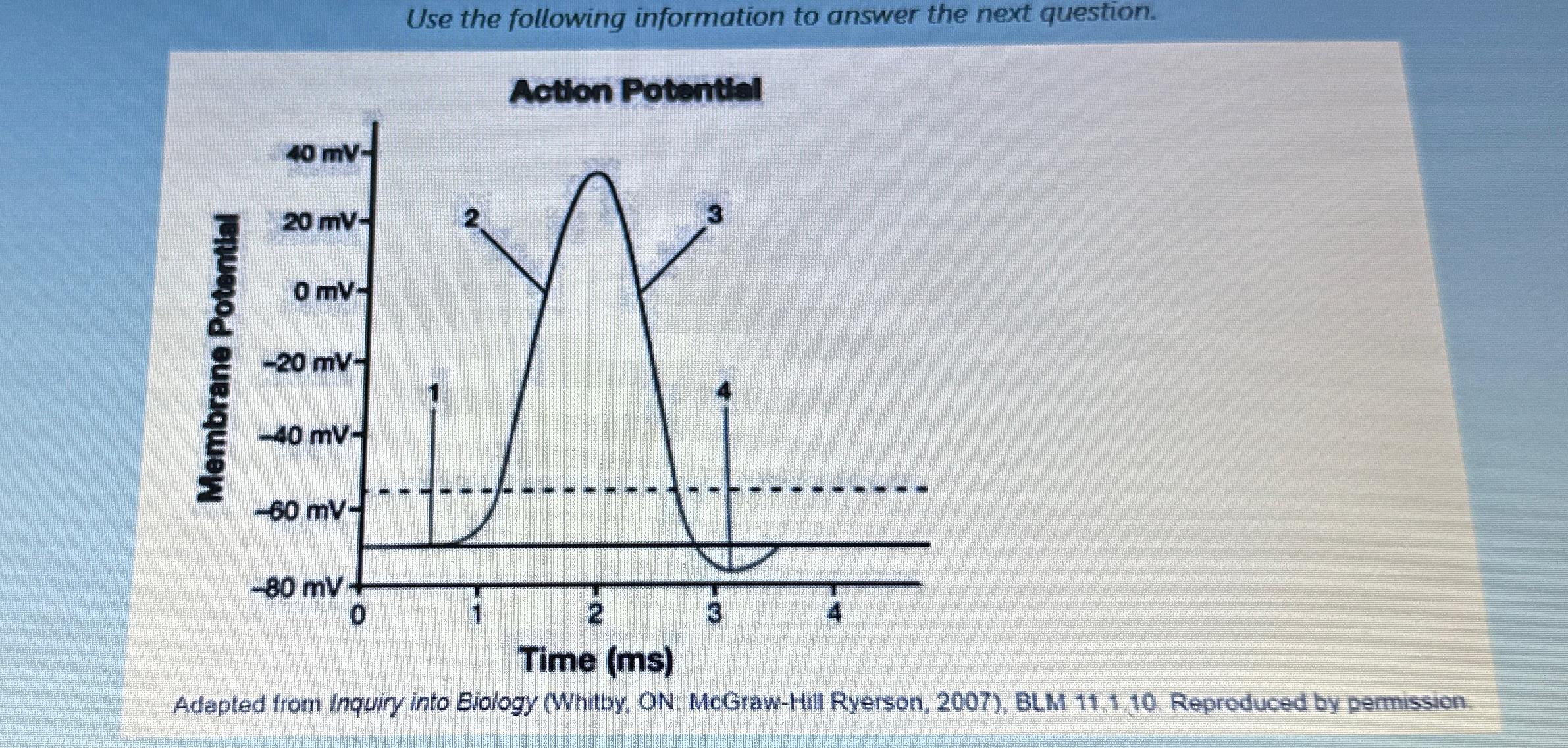 Solved The Threshold potential for the neuron in the graph | Chegg.com