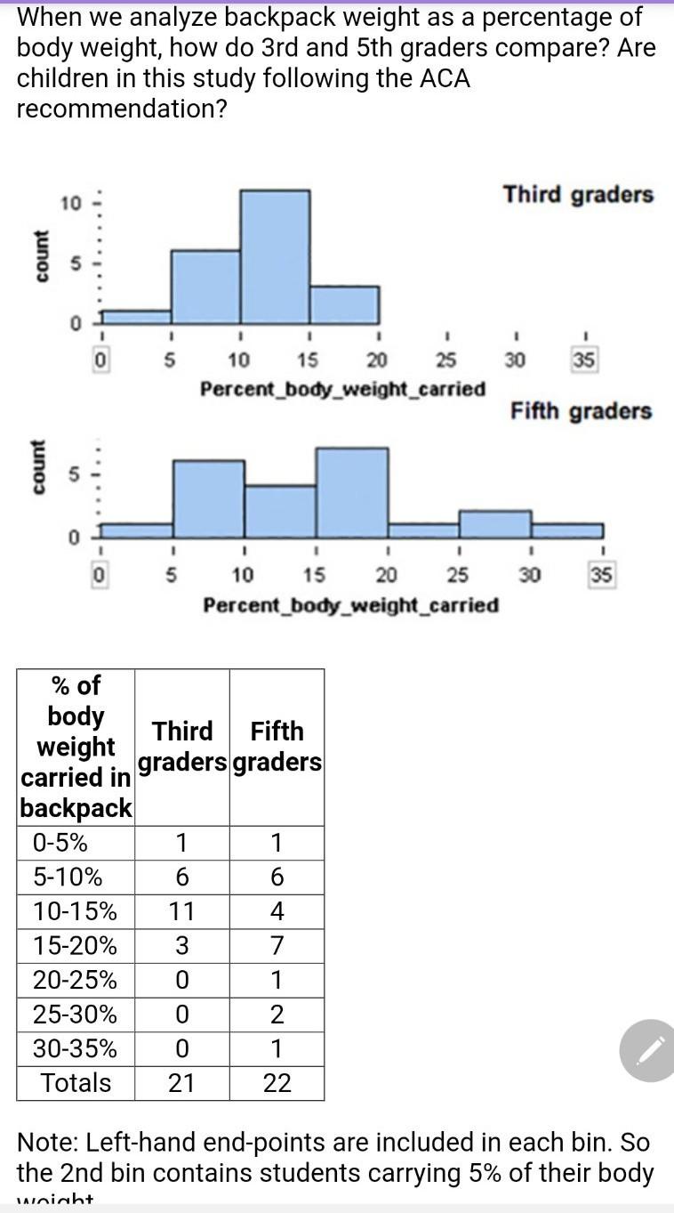 Solved When we analyze backpack weight as a percentage of