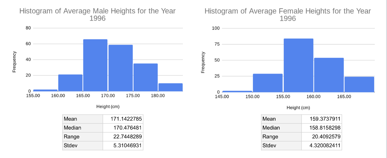 Solved Consider the following histograms ( ﻿population: | Chegg.com