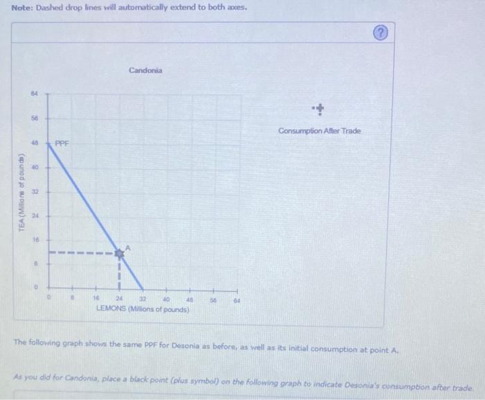 Note: Dashed drop lines will automatically extend to both axes.
The following graph shows the same ppF for Desonia as before,