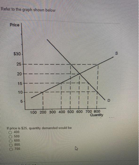 Solved Refer to the graph shown below Price $30 25 20 15 10 | Chegg.com