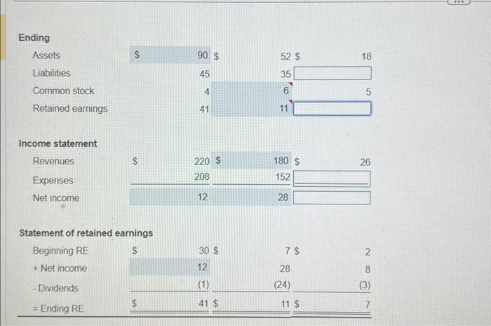 Solved Ending Assets Liabilities Common stock Retained | Chegg.com