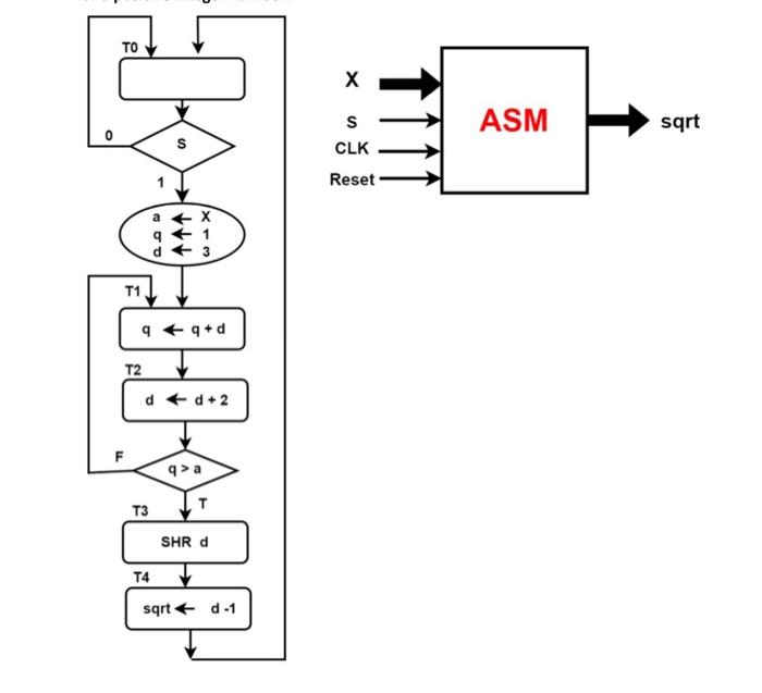 Solved Write a complete VERILOG code to implement the ASM | Chegg.com