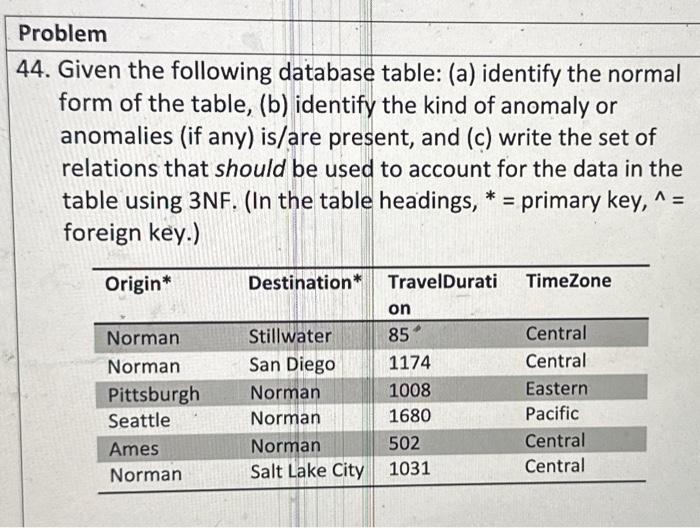Solved 44. Given the following database table: (a) identify | Chegg.com