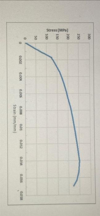 Solved The following is a result of a tensile test on a | Chegg.com