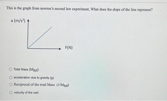 Solved This is the graph from newton's second law | Chegg.com