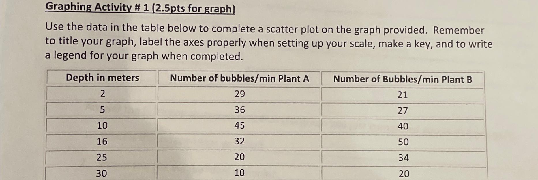 Solved Graphing Activity 1 (2.5pts for graph)Use the data