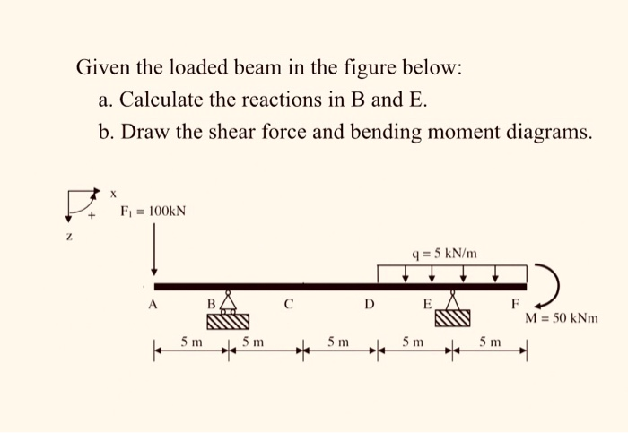 Given The Loaded Beam In The Figure Below: A. | Chegg.com