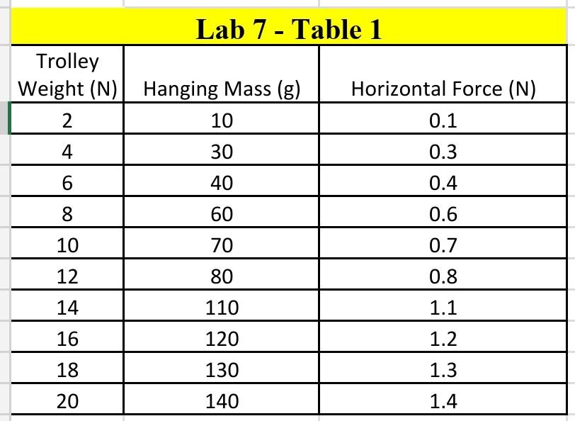 Solved Lab 7: Coefficient of Friction Aim To measure the | Chegg.com