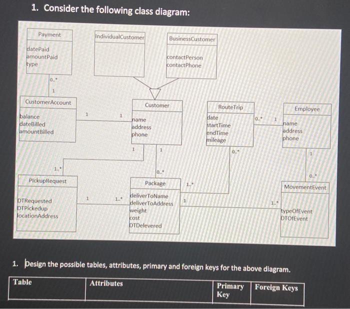 Solved 1. Consider The Following Class Diagram: Pesign The | Chegg.com