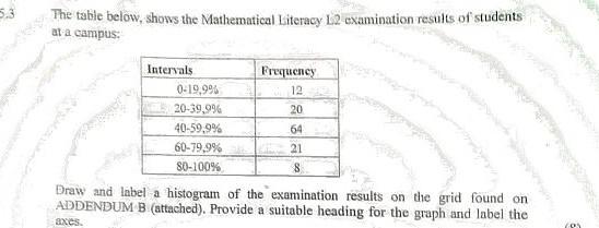 Solved The tabie below, shows the Mathematical Literacy L2