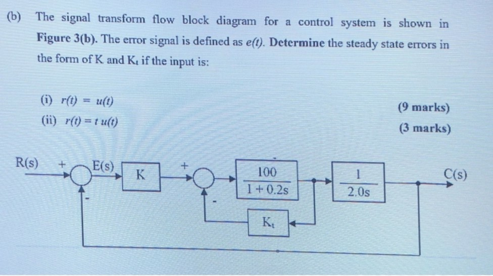 Solved (b) The Signal Transform Flow Block Diagram For A | Chegg.com