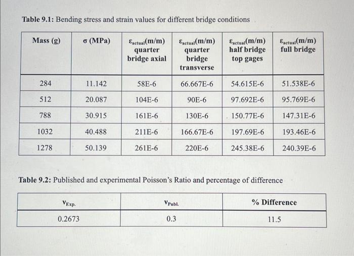Table 9.1: Bending stress and strain values for | Chegg.com