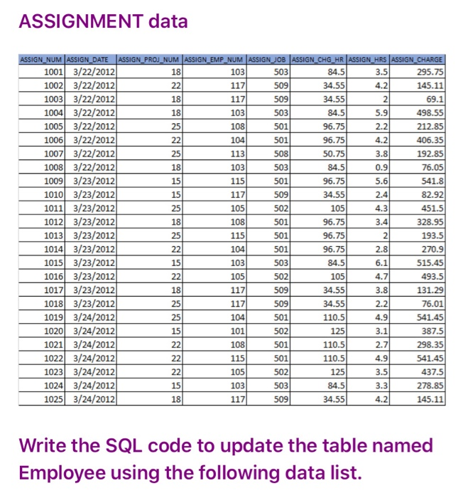Module 9- Assignment SQL Data Manipulation Language | Chegg.com