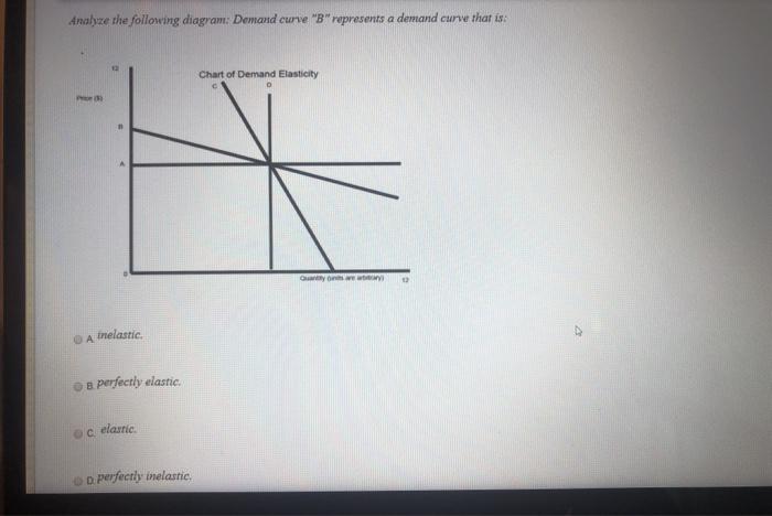 Solved Analyze the following diagram: Demand curve 