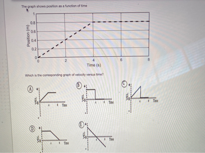 Solved The graph shows position as a function of time | Chegg.com