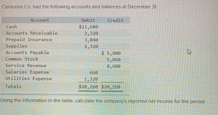 Solved Centurion Co. Had The Following Accounts And Balances 