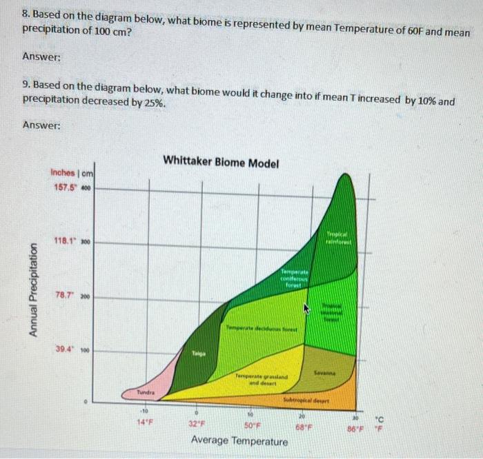 Solved 8. Based on the diagram below, what biome is | Chegg.com