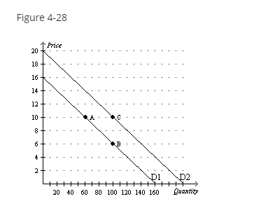 Solved Refer to Figure 4-28. ﻿Using the points on the | Chegg.com