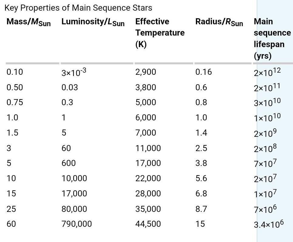 Solved Key Properties of Main Sequence Stars Mass/Msun | Chegg.com