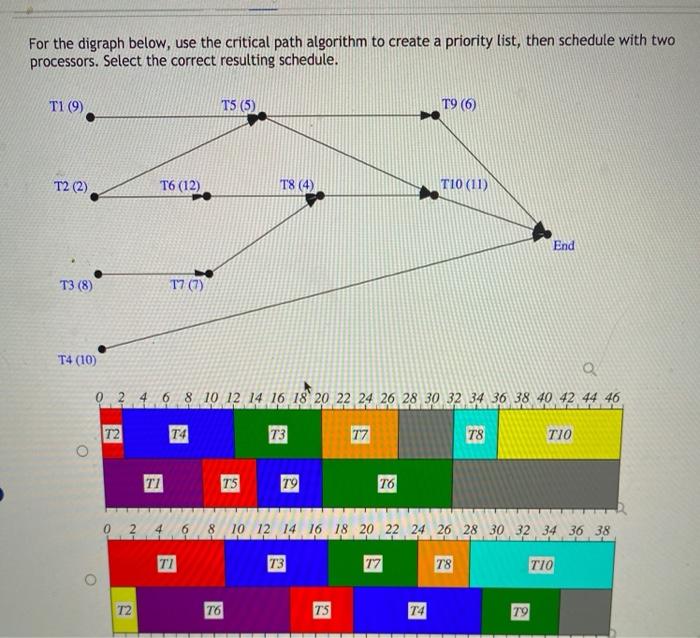 Solved For the digraph below, use the critical path | Chegg.com