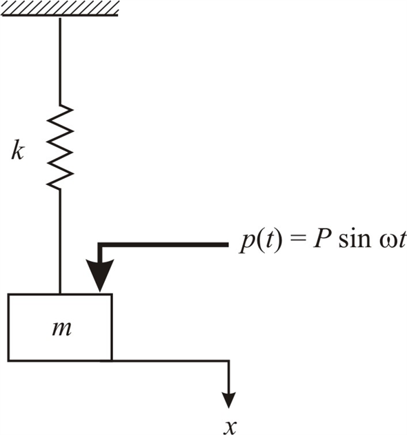 Solved: Chapter 9.B Problem 1P Solution | System Dynamics 4th Edition ...