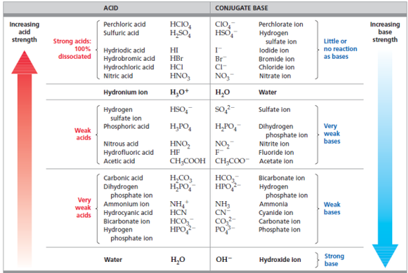 Solved: Based on the Ka values in Table, rank the following sol ...