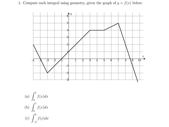 Solved 1. Compute each integral using geometry, given the | Chegg.com