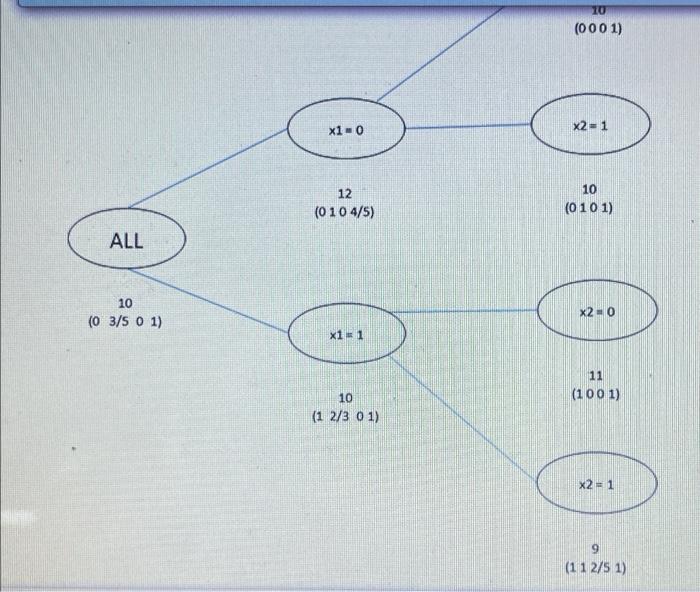 10 (0001) x10 X2= 1 12 (010 4/5) 10 (0101) ALL 10 (O 3/5 O 1) X2-0 x1 - 1 11 (1001) 10 (1 2/3 01) x2 = 1 9 (11 2/5 1)