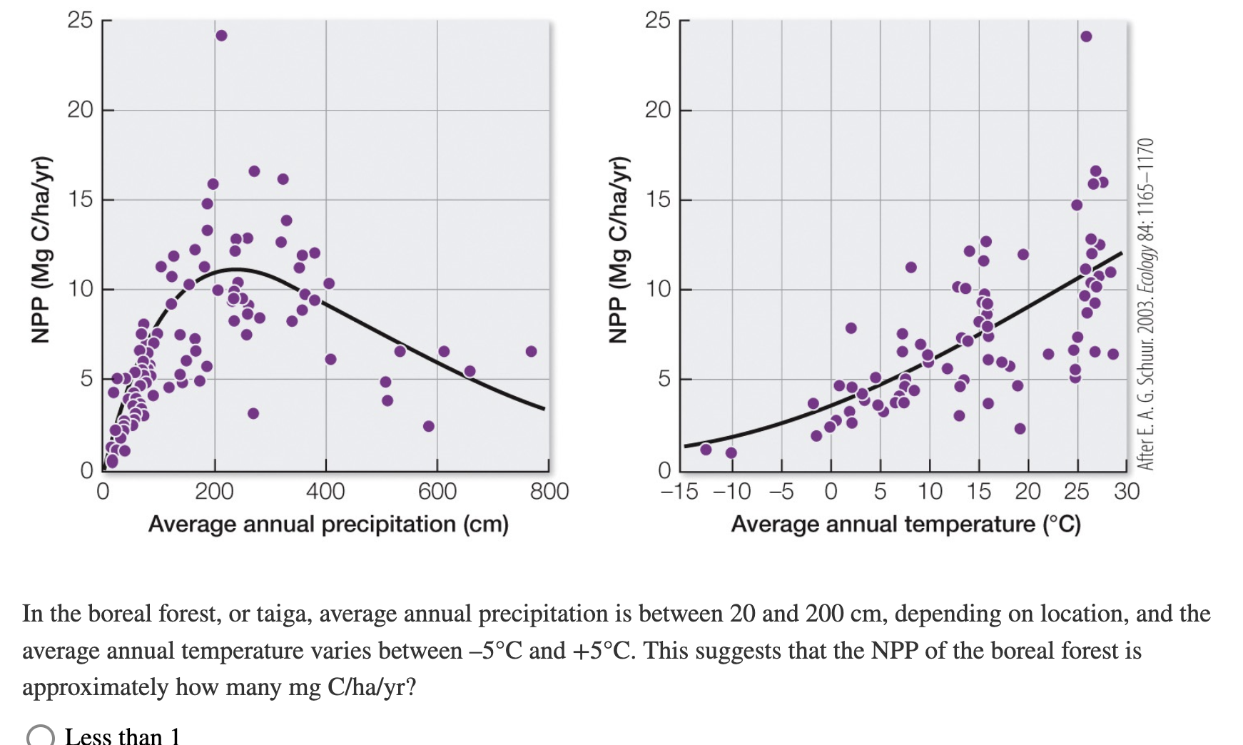 Solved In the boreal forest, or taiga, average annual | Chegg.com
