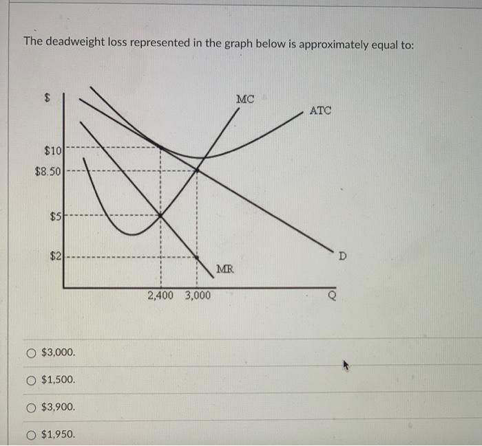 solved-the-deadweight-loss-represented-in-the-graph-below-is-chegg