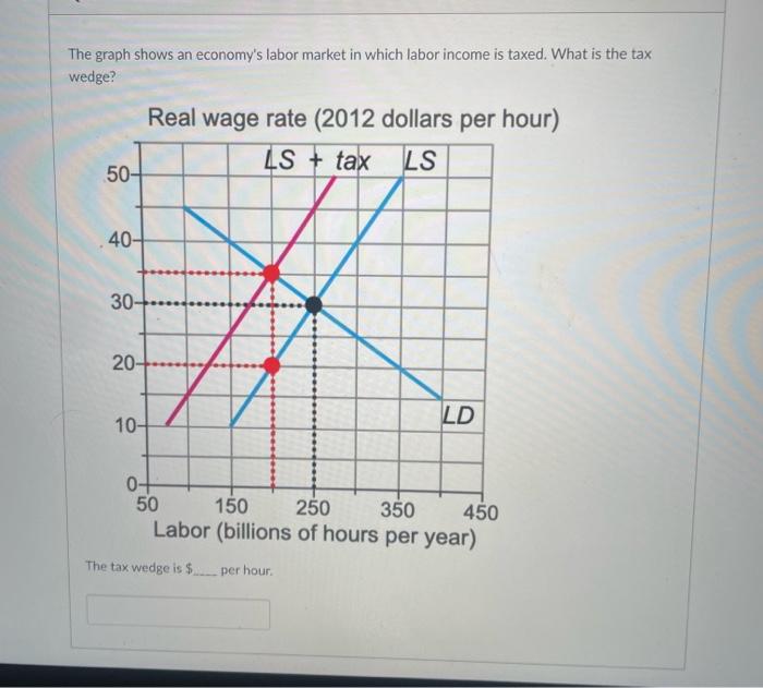 solved-the-graph-shows-an-economy-s-labor-market-in-which-chegg