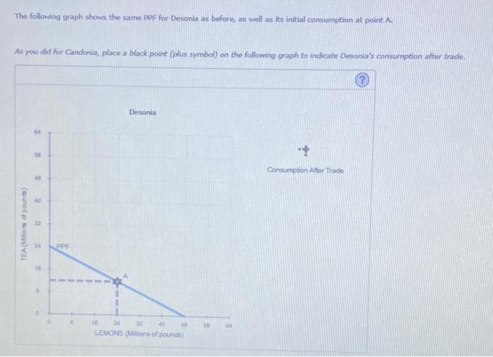 The following graph shows the same ppF for Desonia as before, as well as its initial consumption at point A.
As you did for C