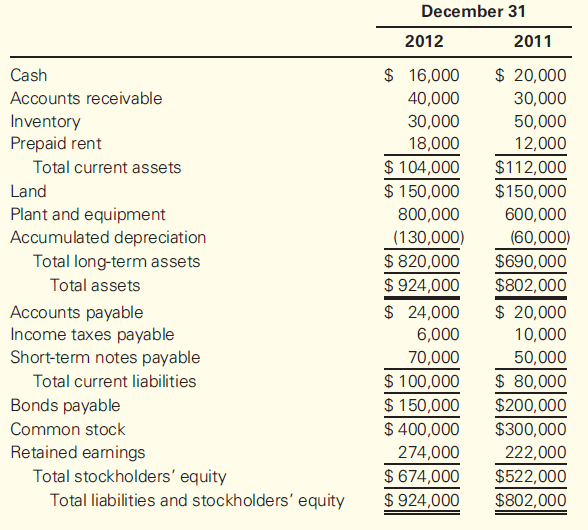 Solved: Common-Size Balance Sheets and Horizontal Analysis Comp ...