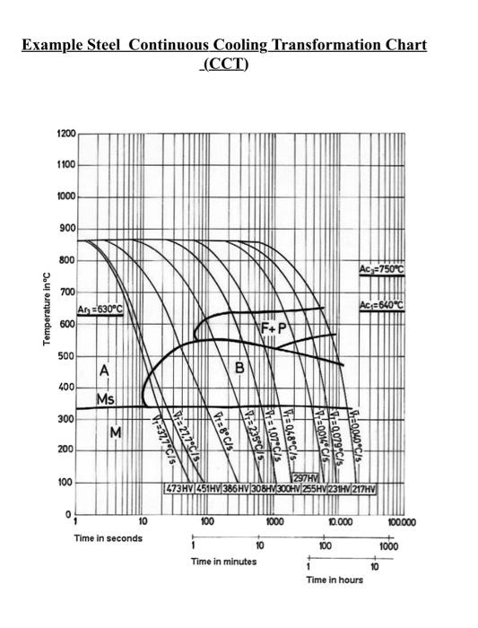 Solved 5) Using the CCT chart (attached at the end of this | Chegg.com