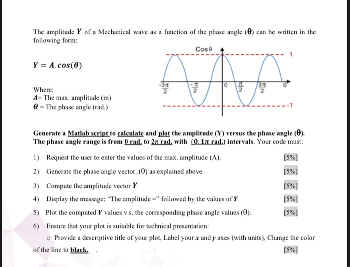 Solved The amplitude Y of a Mechanical wave as a function of