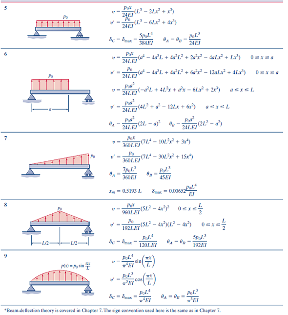 Beam formulas