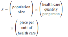 Health care spending (S) can be summarized by the following equation: (a) Identify three factors...