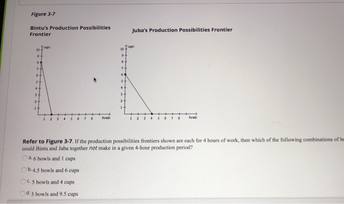 Solved Figure 3-7 Bintu's Production Possibilities Frontier | Chegg.com