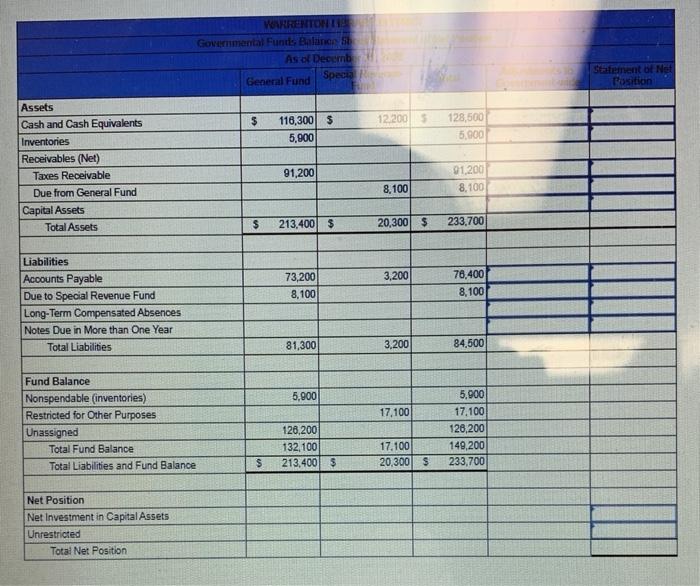 Presented below is the Governmental Funds Balance