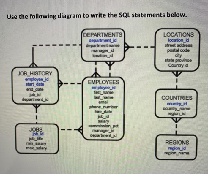 Solved Use the following diagram to write the SQL statements | Chegg.com