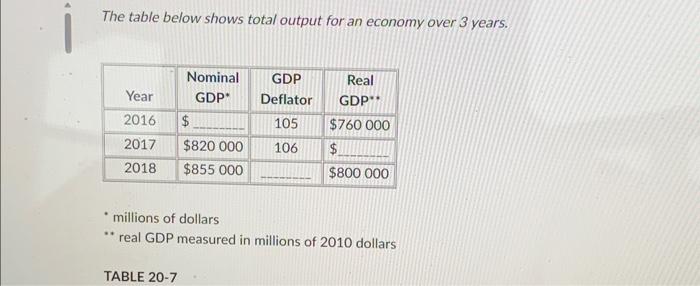 Solved The table below shows total output for an economy | Chegg.com