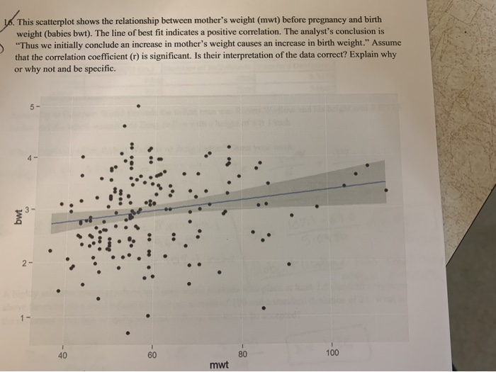 Solved 16. This scatterplot shows the relationship between | Chegg.com