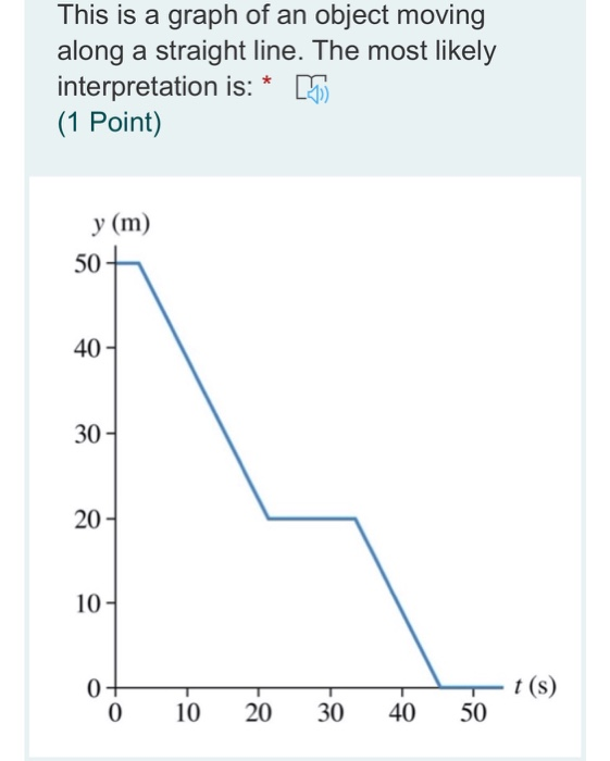 Solved This is a graph of an object moving along a straight | Chegg.com