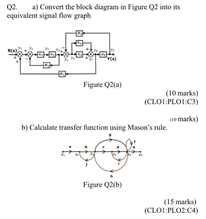 Solved Q2. a) Convert the block diagram in Figure Q2 into | Chegg.com