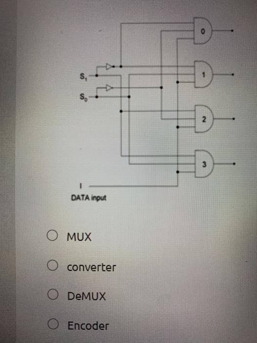 Solved s, 2 3 DATA input MUX converter DEMUX Encoder | Chegg.com