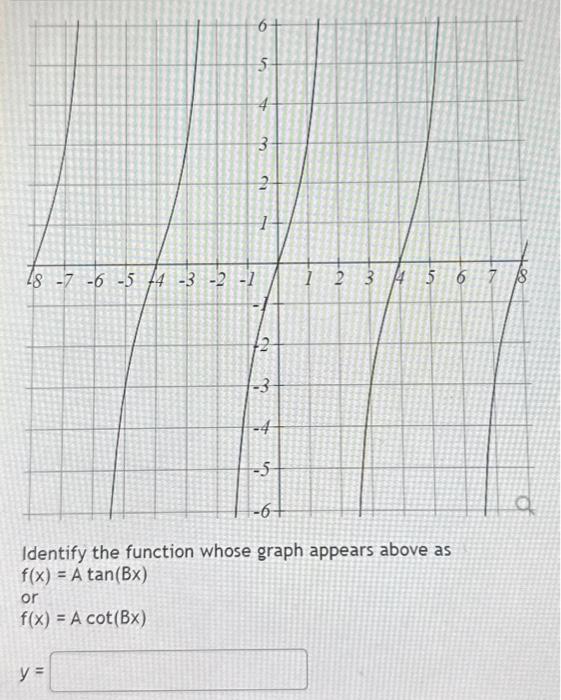 Solved Identify the function whose graph appears above as | Chegg.com